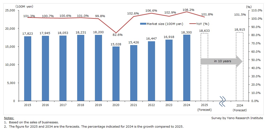 Transition and Forecast of Domestic Funeral Business Market