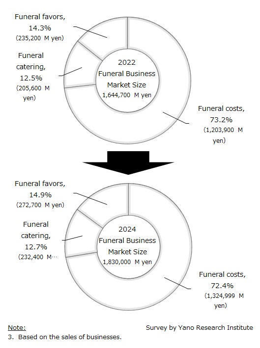 Funeral Business Market Segmentation