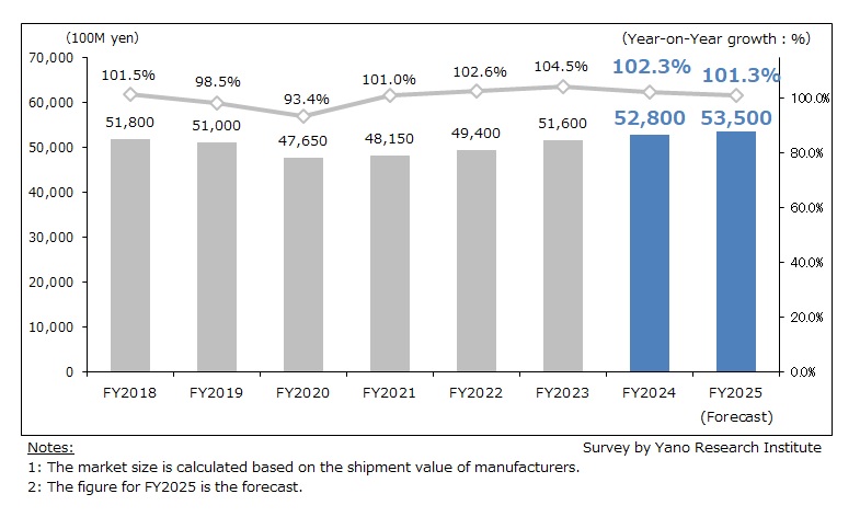 Transition and Forecast of Beverage Market Size