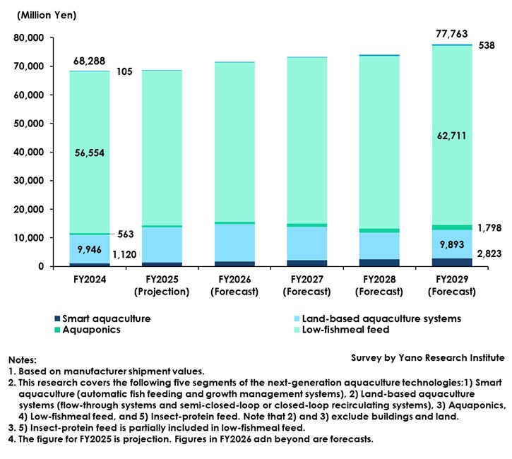 Transition and Forecast of Total Five Categories of Next-Generation Aquaculture Technology Market Size