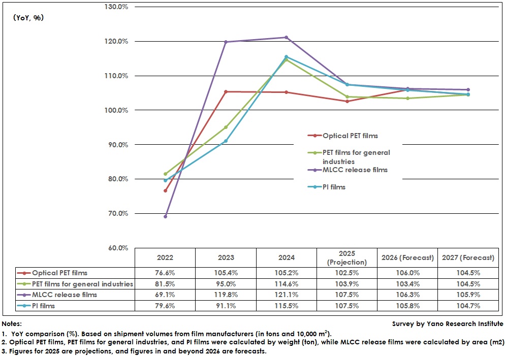Transition and Forecast of Market Size for Major High-Performance Films