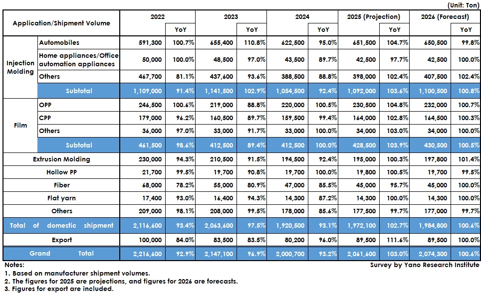 Polypropylene Market Size Transition and Forecast by Application
