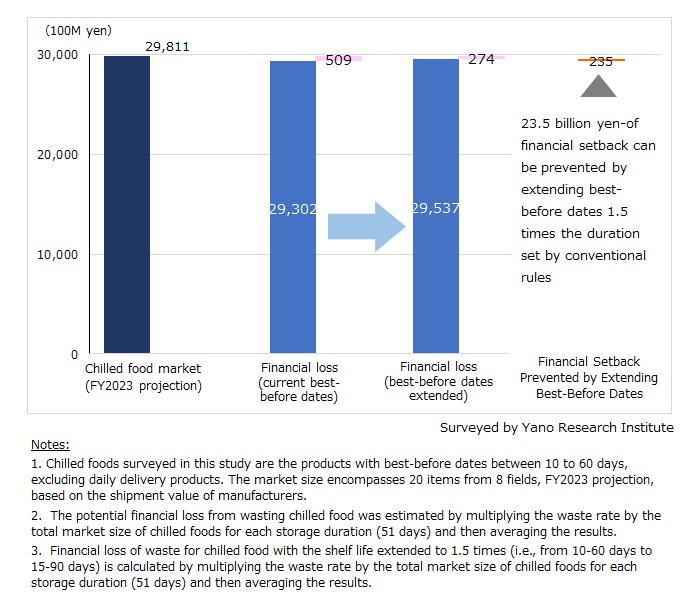 Financial Impact of Extending Best-Before Date (Preliminary Calculation)
