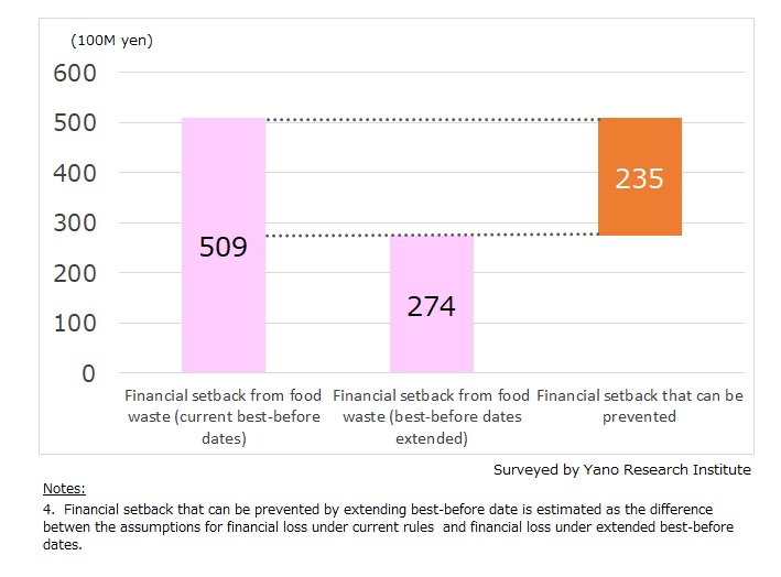 Potential Financial Setback Prevented by Extending Best-Before Dates on Chilled Food 