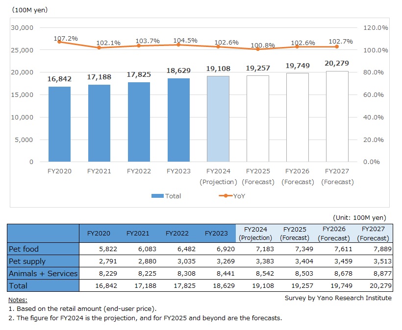 Total Pet Business Market Size Transition and Forecast