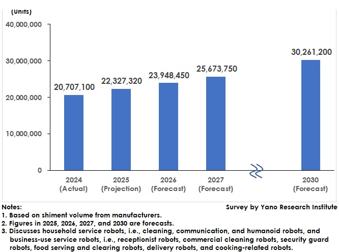 Forecast of Global Service Robot Market Size (Total of Nine Applications)