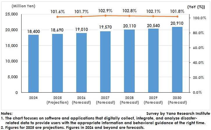 Forecast of the Disaster Prevention Digital Solutions Market Size