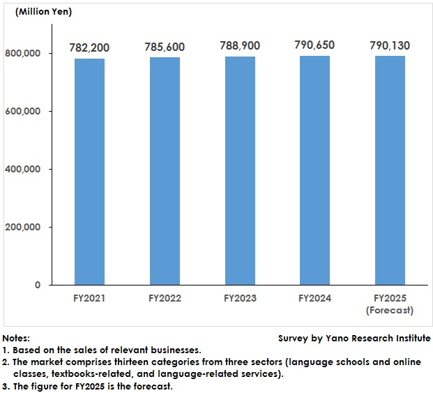 Language Education Business Market Size (Total of 13 Categories)
