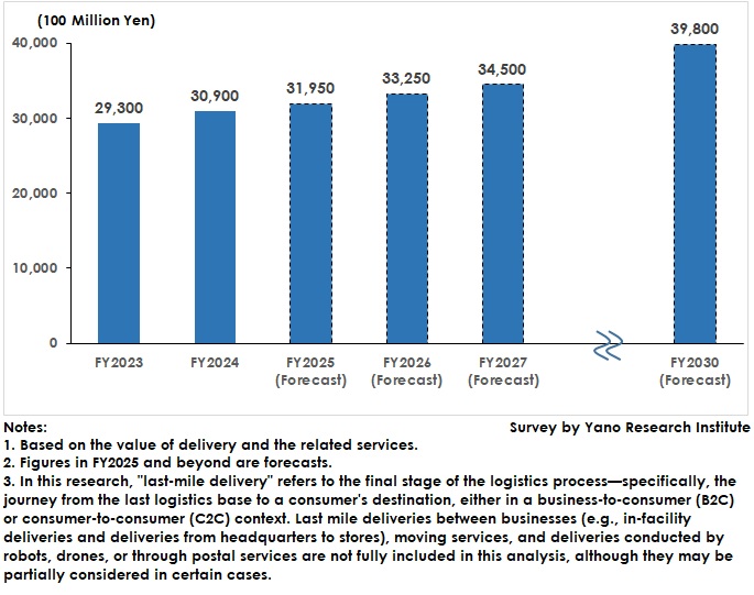 Last-Mile Delivery Market Size Transition and Forecast