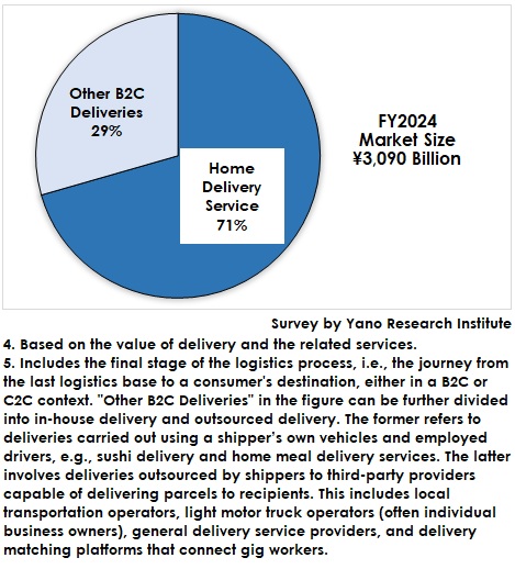 FY2024 Last-Mile Delivery Market Share by Delivery Type