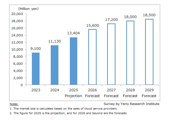 Transition and Forecast of Cloud-based Diagnostic Employee Engagement Survey Market
