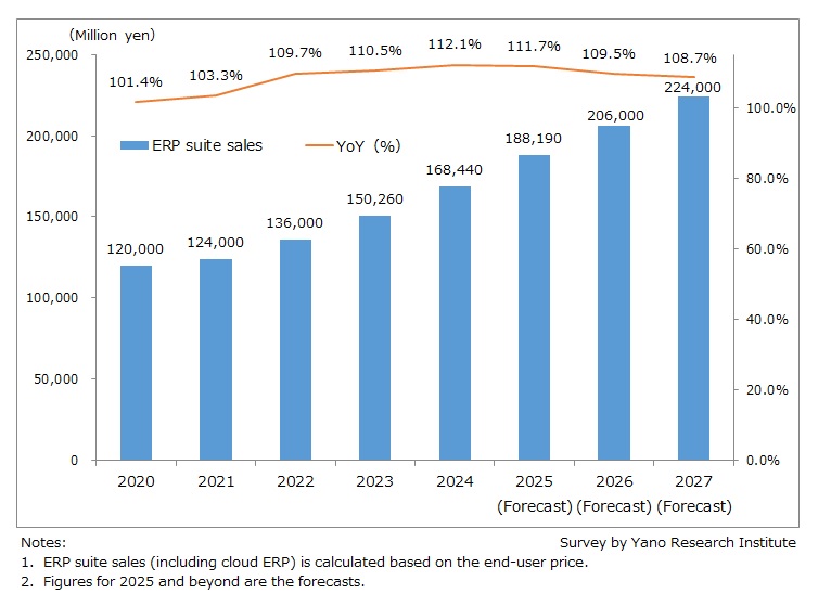 ERP Suite Licensing Market Size 