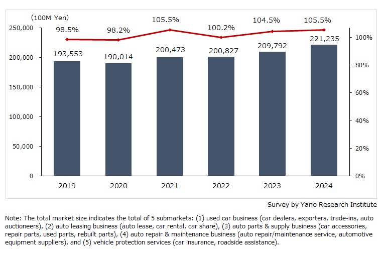 Transition of Automotive Aftermarket Industry Size