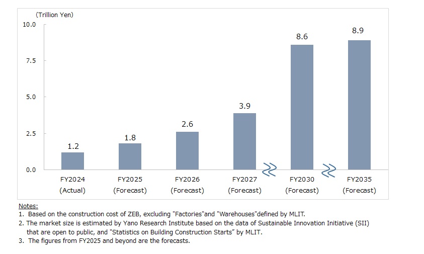 Domestic ZEB Market Size Transition and Forecast