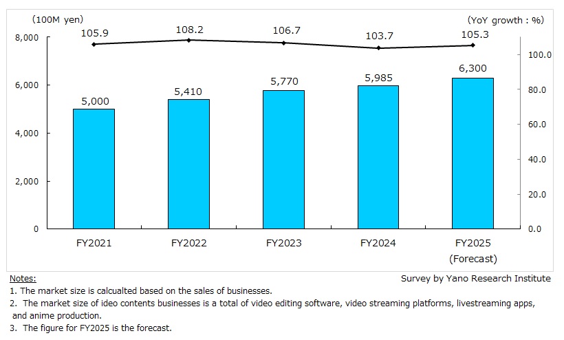 Transition of Video Content Business Market Size (Total of 4 Major Segments)