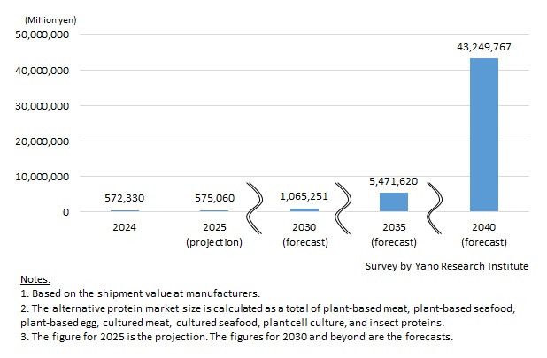 Global Alternative Protein Market Size (Plant-Based Meat, Plant-Based Seafood, Plant-Based Egg, Cultured Meat, Cultured Seafood, Plant Cell-Cultured Foods, and Insect Proteins)