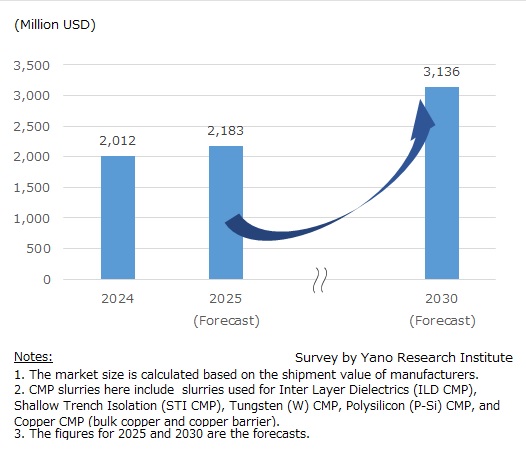 Transition and Forecast of Global CMP Slurry Market