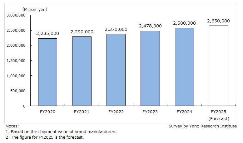 Transition and Forecast of Domestic Cosmetics Market Size