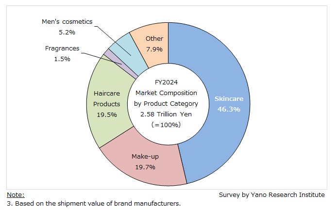 Market Composition by Product Category (FY2024)