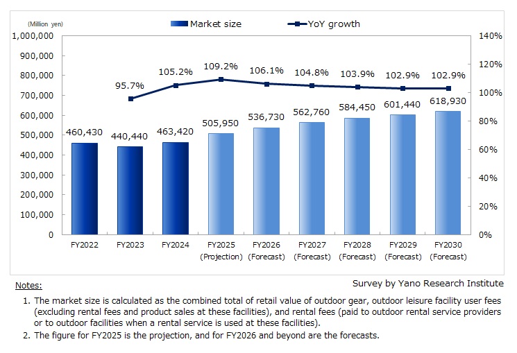 Domestic Outdoor Gear, Facility, and Rental Market Size Transition and Forecast