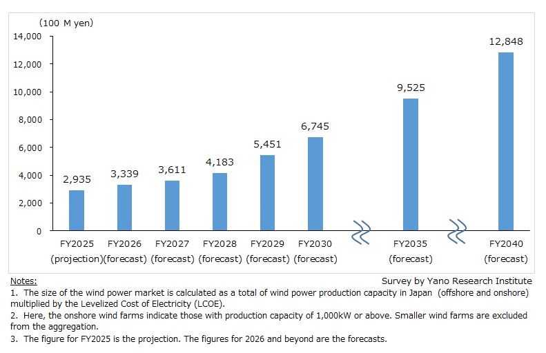 Wind Power Market in Japan