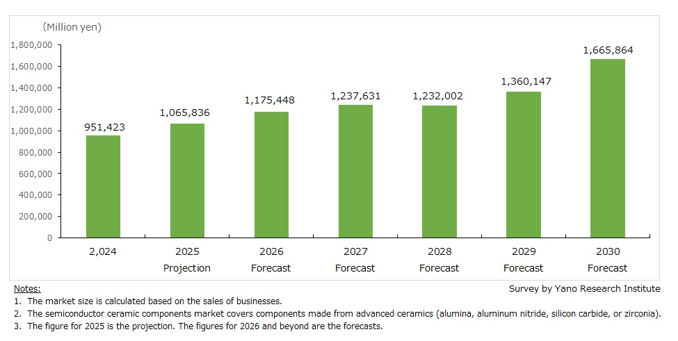 Global Semiconductor Ceramic Components Market