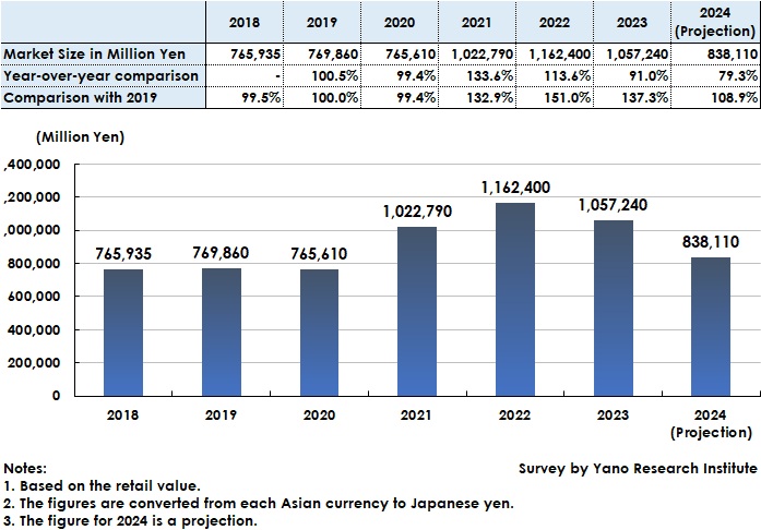 Transition of the Golf Gear Market Size in the Asian Region