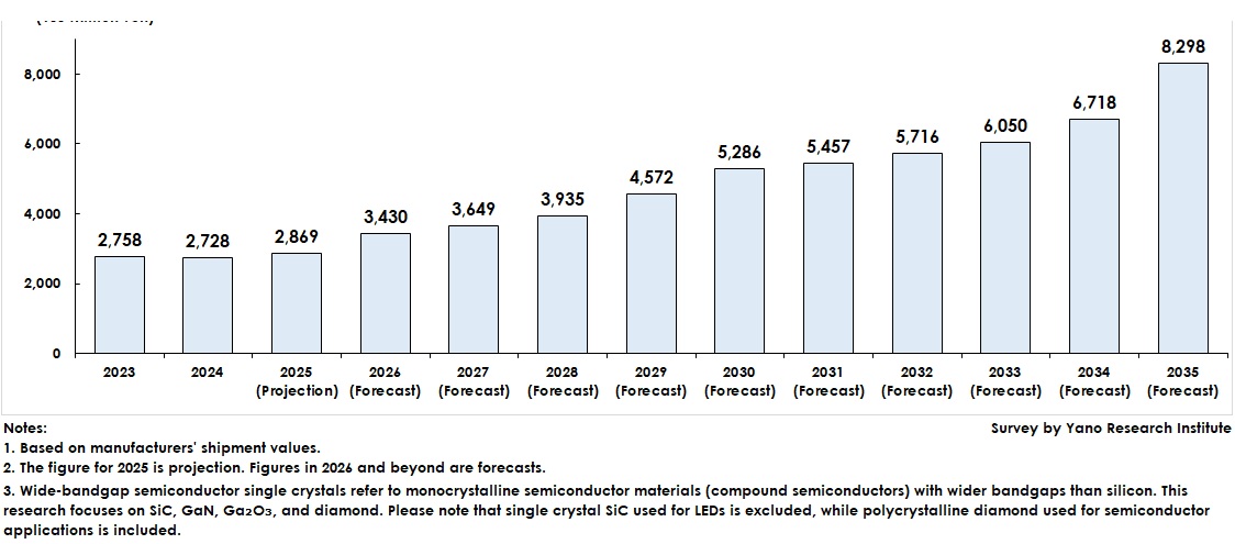Transition and Forecast of the Global Wide-Bandgap Semiconductor Single Crystal Market Size 