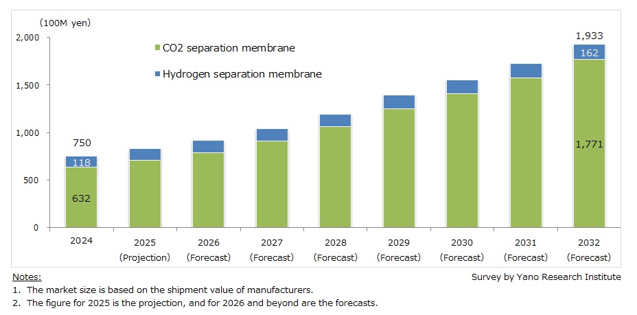 Global High-Performance Separation Membrane Market