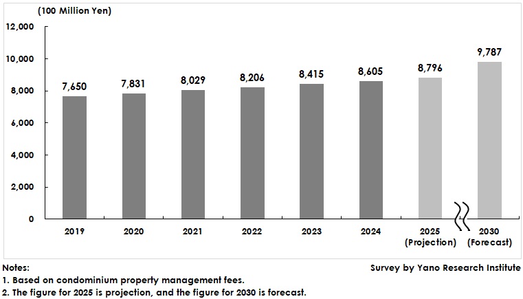 Transition and Forecast of Condominium Property Management Fee Market Size