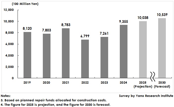 Transition and Forecast of Common Area Repair Market Size