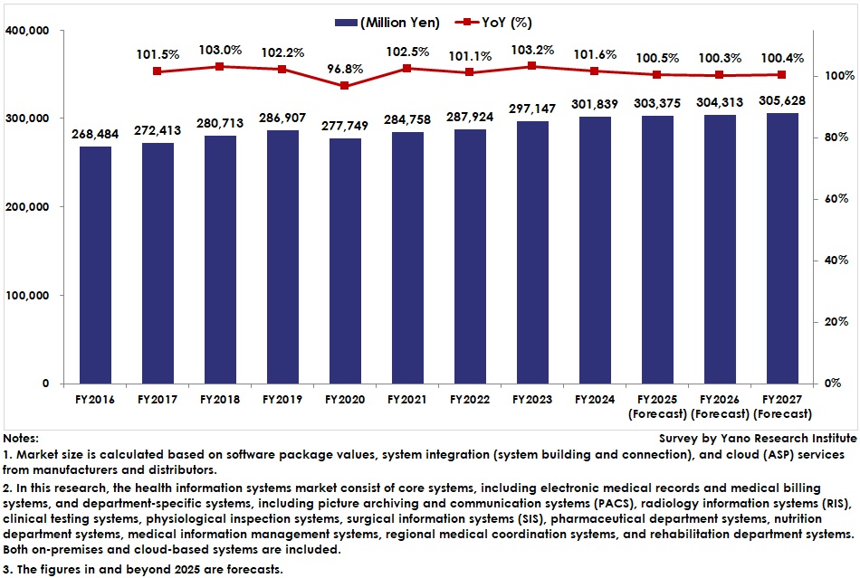 Health Information Systems Market Size Transition and Forecast