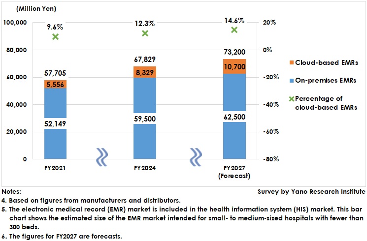Market Size for EMR for Small and Medium-Sized Hospitals (On-Premises and Cloud-Based)