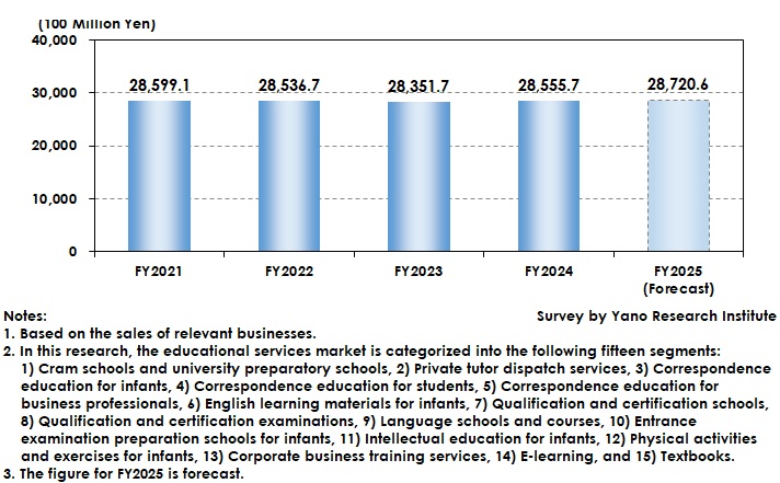 Transition of Educational Services Market Size (Total Major 15 Categories)