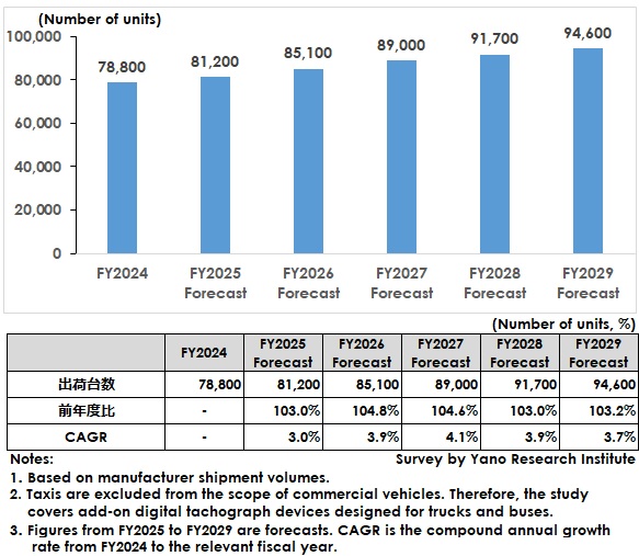 Market Size Forecast for Digital Tachographs for Trucks and Buses