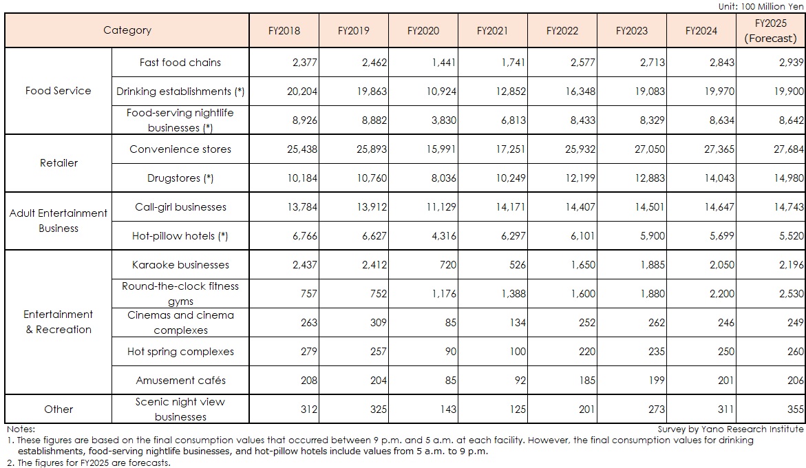 Transition of Nighttime Economy Market Size 