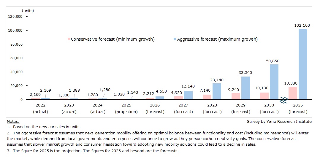 New Sales of Next-generation Mobility in Japan (Electric Trikes, Electric Minicars, and Micromobility) 