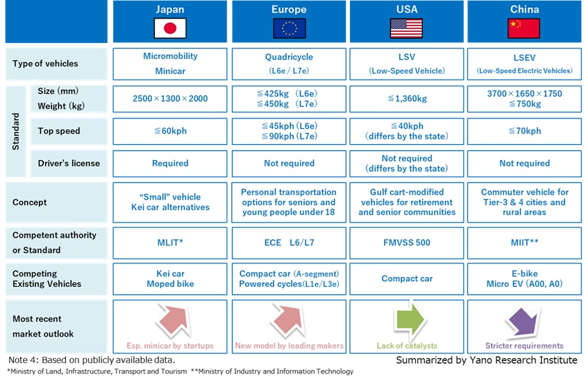 Global Next-generation Mobility Market Overview
