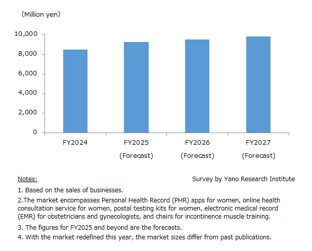 FemTech (for Women’s Healthcare including Medical Care) Market