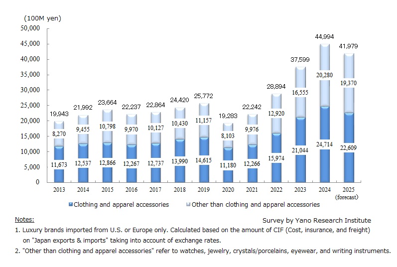 Transition of Imported Luxury Brand Retail Market Size (Major 15 Items) in Japan