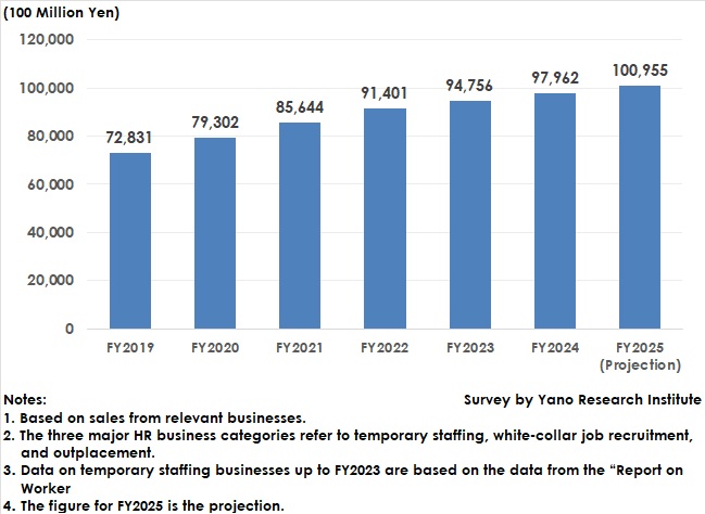 Market Size of Three Major Categories of HR Businesses