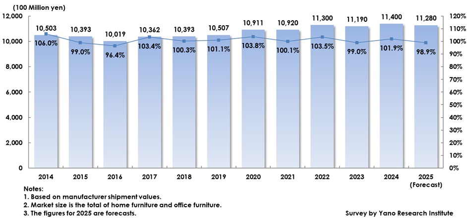Transition of the Home and Office Furniture Market Size 
