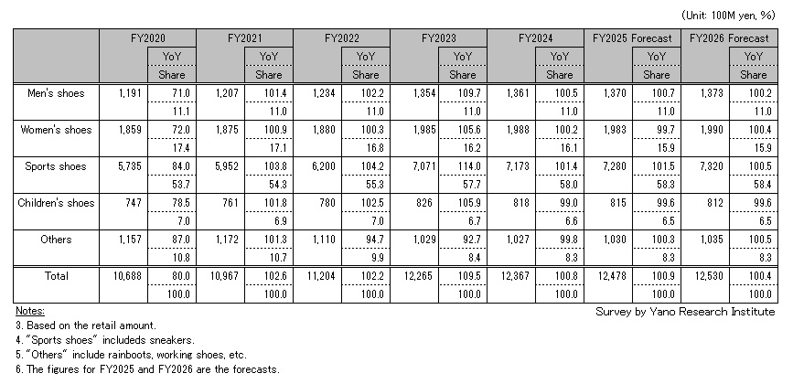Shoes and Footwear Market Size Transition and Forecast by Product Item (Retail Amount Basis)