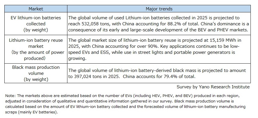 Global Trends of Lithium-ion Battery Reuse and Recycling