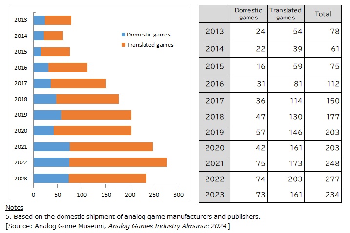 Number of Commercial Games Released 