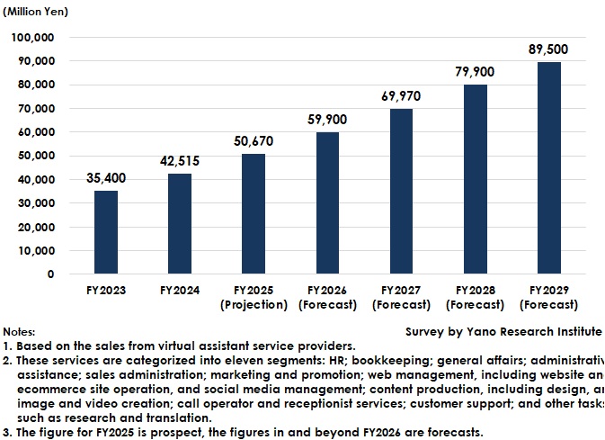 Transition of Virtual Assistant Services Market Size (Total of 11 Segment)