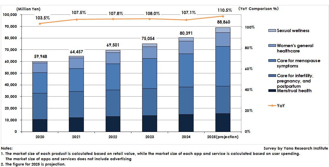 Market Size Transition for Consumer Goods and Services in the Feminine Care/Femtech Industry