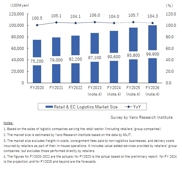 Retail & Ecommerce Logistics Market Size