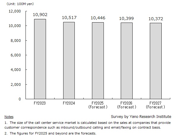 Transition and Forecast of Call Center Service Market Size