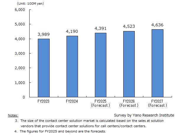 Transition and Forecast of Domestic Contact Center Solution Market Size